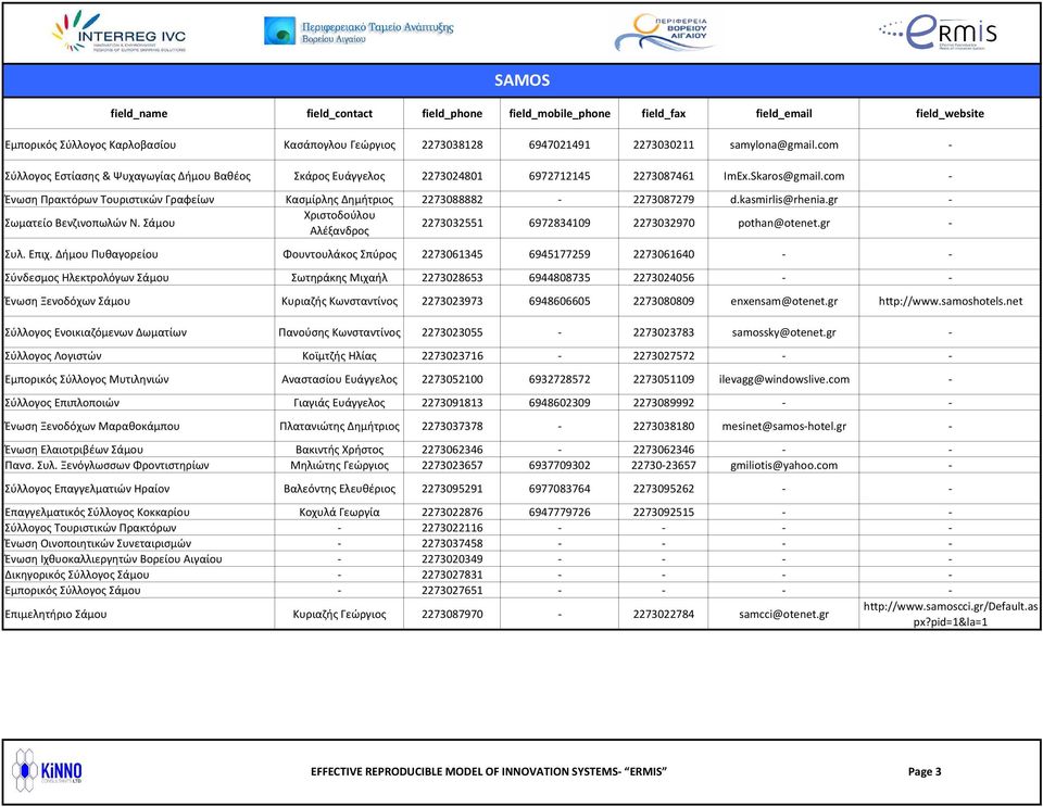 com Ένωση Πρακτόρων Τουριστικών Γραφείων Κασμίρλης Δημήτριος 2273088882 2273087279 d.kasmirlis@rhenia.gr Σωματείο Βενζινοπωλών Ν.
