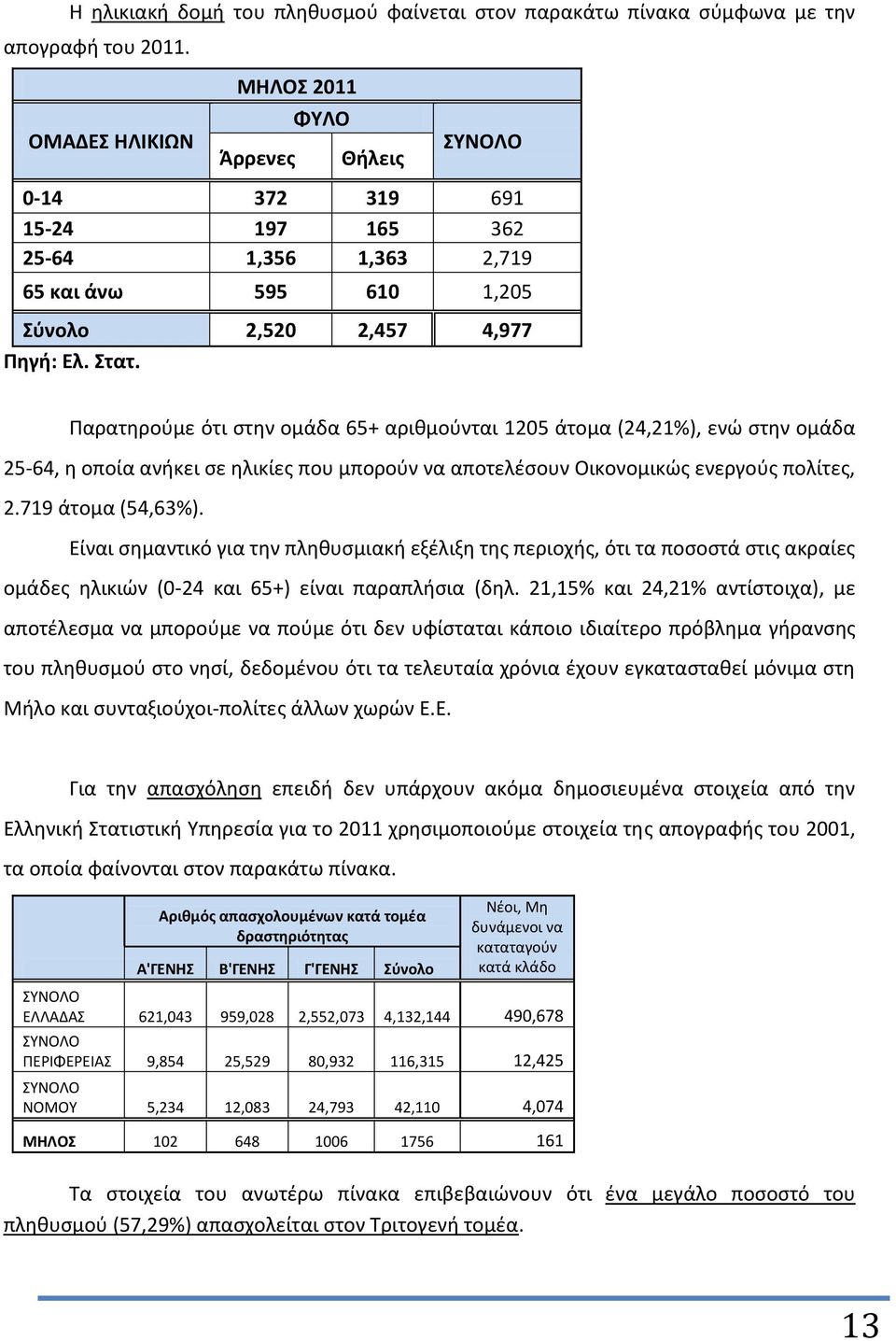 Παρατηρούμε ότι στην ομάδα 65+ αριθμούνται 1205 άτομα (24,21%), ενώ στην ομάδα 25-64, η οποία ανήκει σε ηλικίες που μπορούν να αποτελέσουν Οικονομικώς ενεργούς πολίτες, 2.719 άτομα (54,63%).