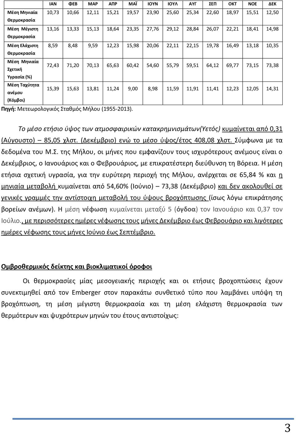 55,79 59,51 64,12 69,77 73,15 73,38 Υγρασία (%) Μέση Ταχύτητα ανέμου 15,39 15,63 13,81 11,24 9,00 8,98 11,59 11,91 11,41 12,23 12,05 14,31 (Κόμβοι) Πηγή: Μετεωρολογικός Σταθμός Μήλου (1955-2013).