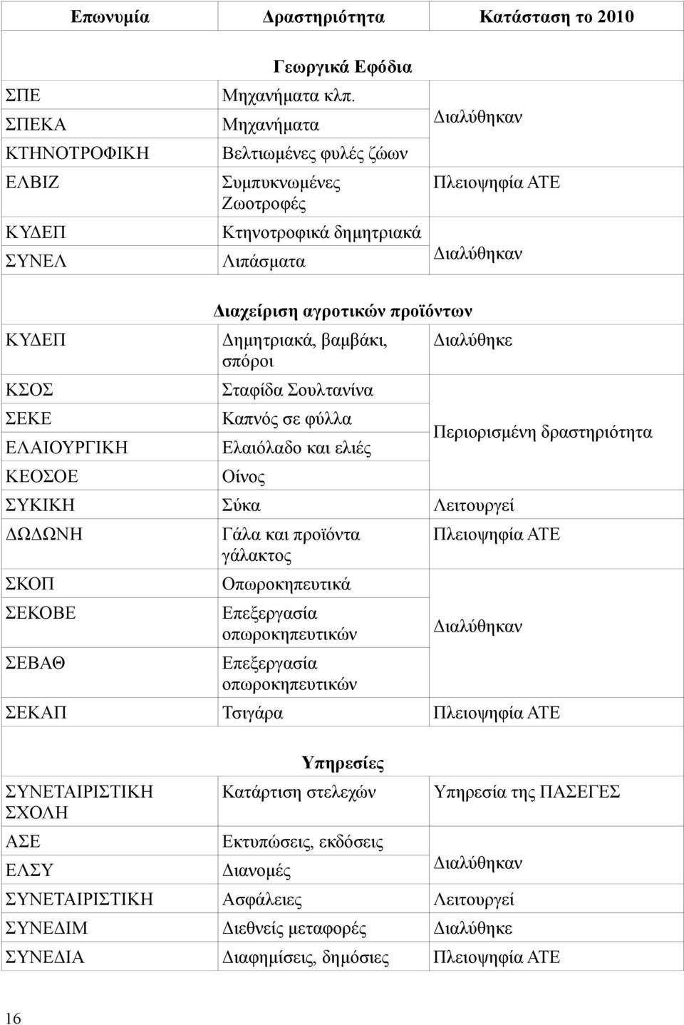 Δημητριακά, βαμβάκι, σπόροι Σταφίδα Σουλτανίνα Καπνός σε φύλλα Ελαιόλαδο και ελιές Οίνος Διαλύθηκε ΣΥΚΙΚΗ Σύκα Λειτουργεί ΔΩΔΩΝΗ ΣΚΟΠ ΣΕΚΟΒΕ ΣΕΒΑΘ Γάλα και προϊόντα γάλακτος Οπωροκηπευτικά