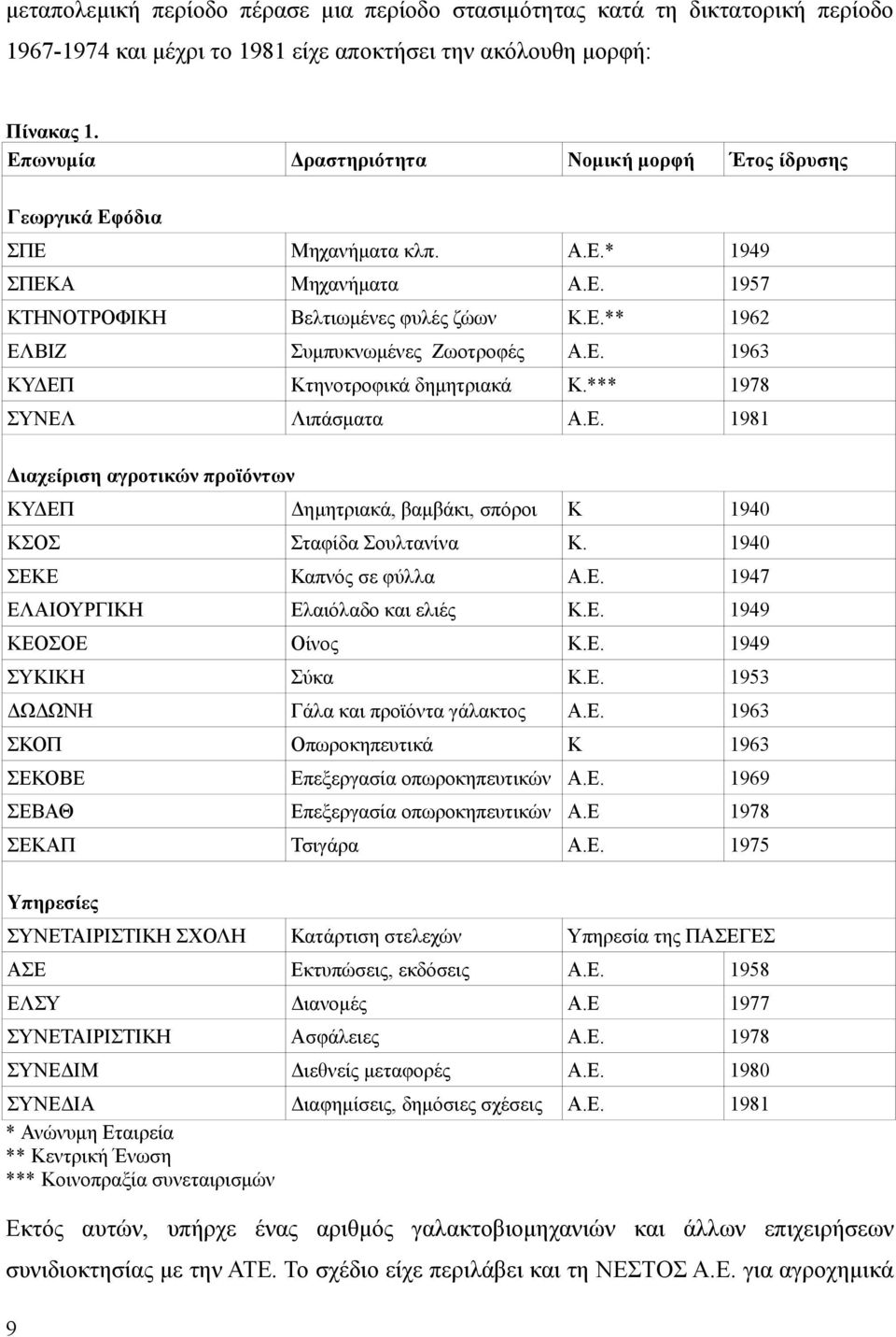 Ε. 1963 KΥΔΕΠ Κτηνοτροφικά δημητριακά Κ.*** 1978 ΣΥΝΕΛ Λιπάσματα A.Ε. 1981 Διαχείριση αγροτικών προϊόντων ΚΥΔΕΠ Δημητριακά, βαμβάκι, σπόροι Κ 1940 ΚΣΟΣ Σταφίδα Σουλτανίνα Κ.