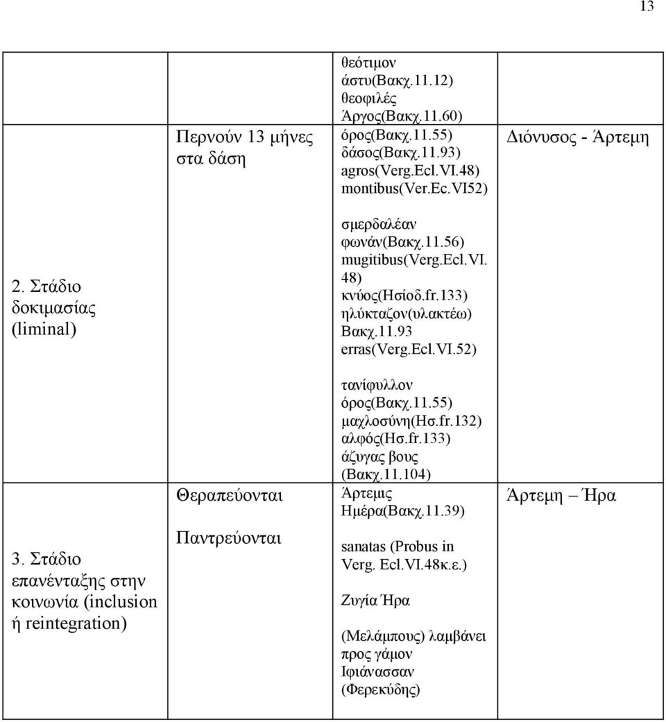 Στάδιο επανένταξης στην κοινωνία (inclusion ή reintegration) Θεραπεύονται Παντρεύονται τανίφυλλον όρος(βακχ.11.55) μαχλοσύνη(ησ.fr.132) αλφός(ησ.fr.133) άζυγας βους (Βακχ.