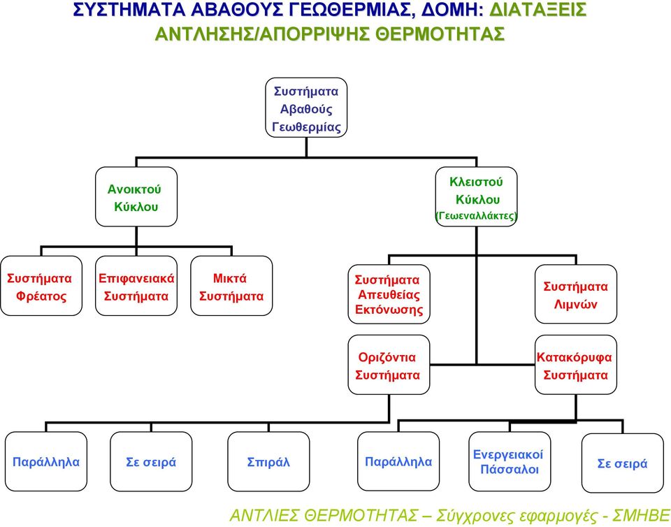 Φρέατος Επιφανειακά Συστήματα Μικτά Συστήματα Συστήματα Απευθείας Εκτόνωσης Συστήματα Λιμνών