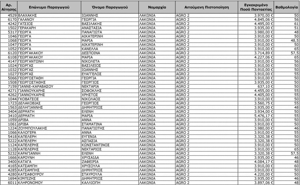 910,00 50 1052 ΓΕΩΡΓΑ ΚΑΝΕΛΛΑ ΛΑΚΩΝΙΑ AGRO 2 3.910,00 65 6120 ΓΕΩΡΓΑΚΑΚΟΥ ΕΣΠΟΙΝΑ ΛΑΚΩΝΙΑ AGRO 2 3.714,89 57,5 6108 ΓΕΩΡΓΑΚΑΚΟΥ ΜΑΡΙΑ ΛΑΚΩΝΙΑ AGRO 2 4.