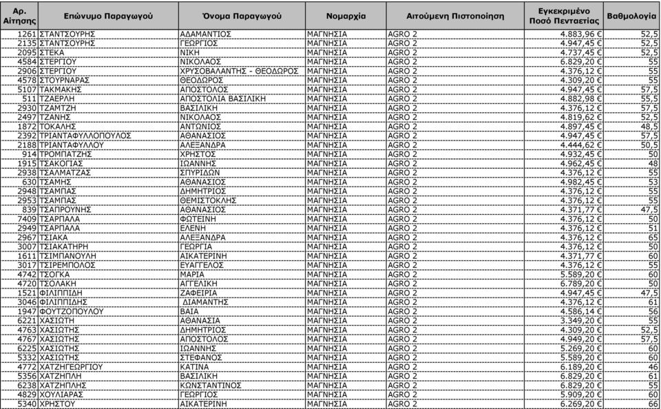 309,20 55 5107 ΤΑΚΜΑΚΗΣ ΑΠΟΣΤΟΛΟΣ ΜΑΓΝΗΣΙΑ AGRO 2 4.947,45 57,5 511 ΤΖΑΕΡΛΗ ΑΠΟΣΤΟΛΙΑ ΒΑΣΙΛΙΚΗ ΜΑΓΝΗΣΙΑ AGRO 2 4.882,98 55,5 2930 ΤΖΑΜΤΖΗ ΒΑΣΙΛΙΚΗ ΜΑΓΝΗΣΙΑ AGRO 2 4.