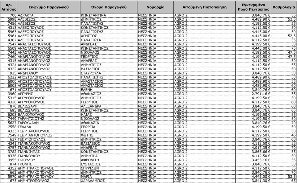 445,00 52,5 4307 ΑΛΕΞΟΠΟΥΛΟΥ ΠΑΝΑΓΙΩΤΑ ΜΕΣΣΗΝΙΑ AGRO 2 4.112,50 55 7547 ΑΝΑΣΤΑΣΟΠΟΥΛΟΣ ΑΝ ΡΕΑΣ ΜΕΣΣΗΝΙΑ AGRO 2 4.199,50 50 6509 ΑΝΑΣΤΑΣΟΠΟΥΛΟΣ ΚΩΝΣΤΑΝΤΙΝΟΣ ΜΕΣΣΗΝΙΑ AGRO 2 4.
