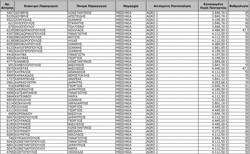 112,50 50 4360 ΘΕΟ ΩΡΟΠΟΥΛΟΣ ΦΩΤΙΟΣ ΜΕΣΣΗΝΙΑ AGRO 2 4.112,50 50 6138 ΘΕΟ ΩΡΟΠΟΥΛΟΣ ΗΛΙΑΣ ΜΕΣΣΗΝΙΑ AGRO 2 4.112,50 55 6050 ΘΕΟΦΙΛΟΠΟΥΛΟΣ ΙΩΑΝΝΗΣ ΜΕΣΣΗΝΙΑ AGRO 2 4.
