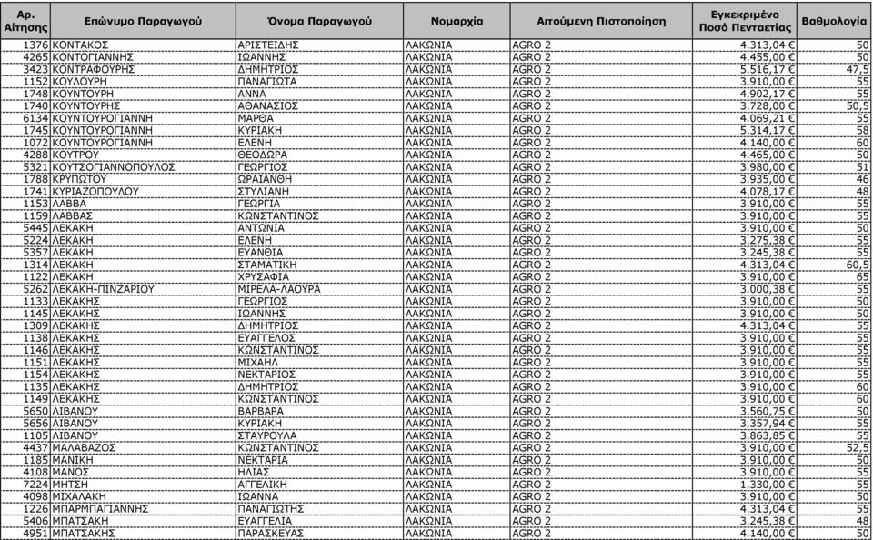 728,00 50,5 6134 ΚΟΥΝΤΟΥΡΟΓΙΑΝΝΗ ΜΑΡΘΑ ΛΑΚΩΝΙΑ AGRO 2 4.069,21 55 1745 ΚΟΥΝΤΟΥΡΟΓΙΑΝΝΗ ΚΥΡΙΑΚΗ ΛΑΚΩΝΙΑ AGRO 2 5.314,17 58 1072 ΚΟΥΝΤΟΥΡΟΓΙΑΝΝΗ ΕΛΕΝΗ ΛΑΚΩΝΙΑ AGRO 2 4.