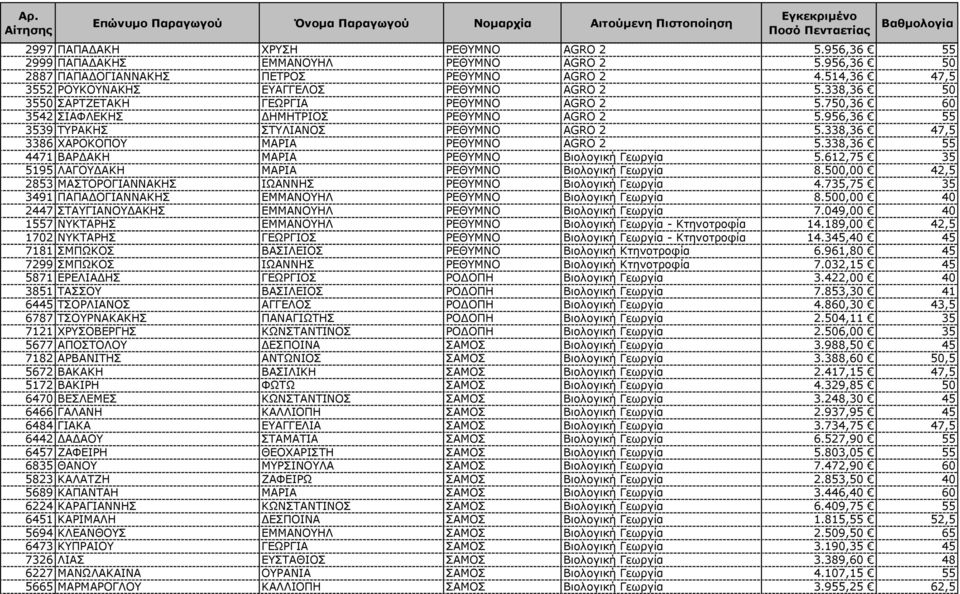 338,36 47,5 3386 ΧΑΡΟΚΟΠΟΥ ΜΑΡΙΑ ΡΕΘΥΜΝΟ AGRO 2 5.338,36 55 4471 ΒΑΡ ΑΚΗ ΜΑΡΙΑ ΡΕΘΥΜΝΟ Βιολογική Γεωργία 5.612,75 35 5195 ΛΑΓΟΥ ΑΚΗ ΜΑΡΙΑ ΡΕΘΥΜΝΟ Βιολογική Γεωργία 8.