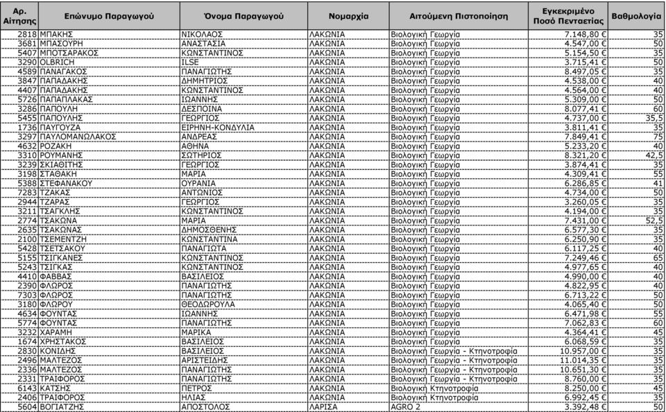 538,00 40 4407 ΠΑΠΑ ΑΚΗΣ ΚΩΝΣΤΑΝΤΙΝΟΣ ΛΑΚΩΝΙΑ Βιολογική Γεωργία 4.564,00 40 5726 ΠΑΠΑΠΛΑΚΑΣ ΙΩΑΝΝΗΣ ΛΑΚΩΝΙΑ Βιολογική Γεωργία 5.309,00 50 3286 ΠΑΠΟΥΛΗ ΕΣΠΟΙΝΑ ΛΑΚΩΝΙΑ Βιολογική Γεωργία 8.