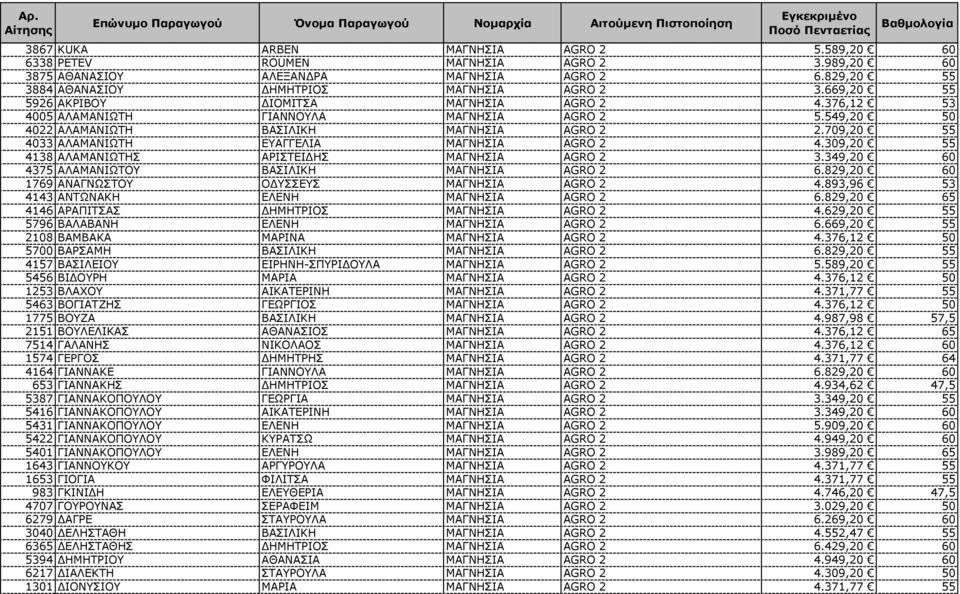 709,20 55 4033 ΑΛΑΜΑΝΙΩΤΗ ΕΥΑΓΓΕΛΙΑ ΜΑΓΝΗΣΙΑ AGRO 2 4.309,20 55 4138 ΑΛΑΜΑΝΙΩΤΗΣ ΑΡΙΣΤΕΙ ΗΣ ΜΑΓΝΗΣΙΑ AGRO 2 3.349,20 60 4375 ΑΛΑΜΑΝΙΩΤΟΥ ΒΑΣΙΛΙΚΗ ΜΑΓΝΗΣΙΑ AGRO 2 6.