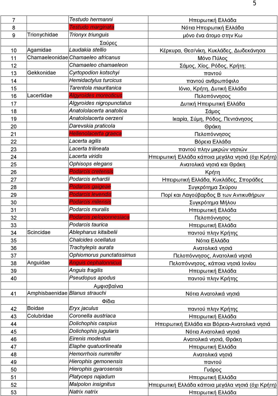 ανθρωπόφιλο 15 Tarentola mauritanica Ιόνιο, Κρήτη, Δυτική Ελλάδα 16 Lacertidae Algyroides moreoticus Πελοπόννησος 17 Algyroides nigropunctatus Δυτική Ηπειρωτική Ελλάδα 18 Anatololacerta anatolica