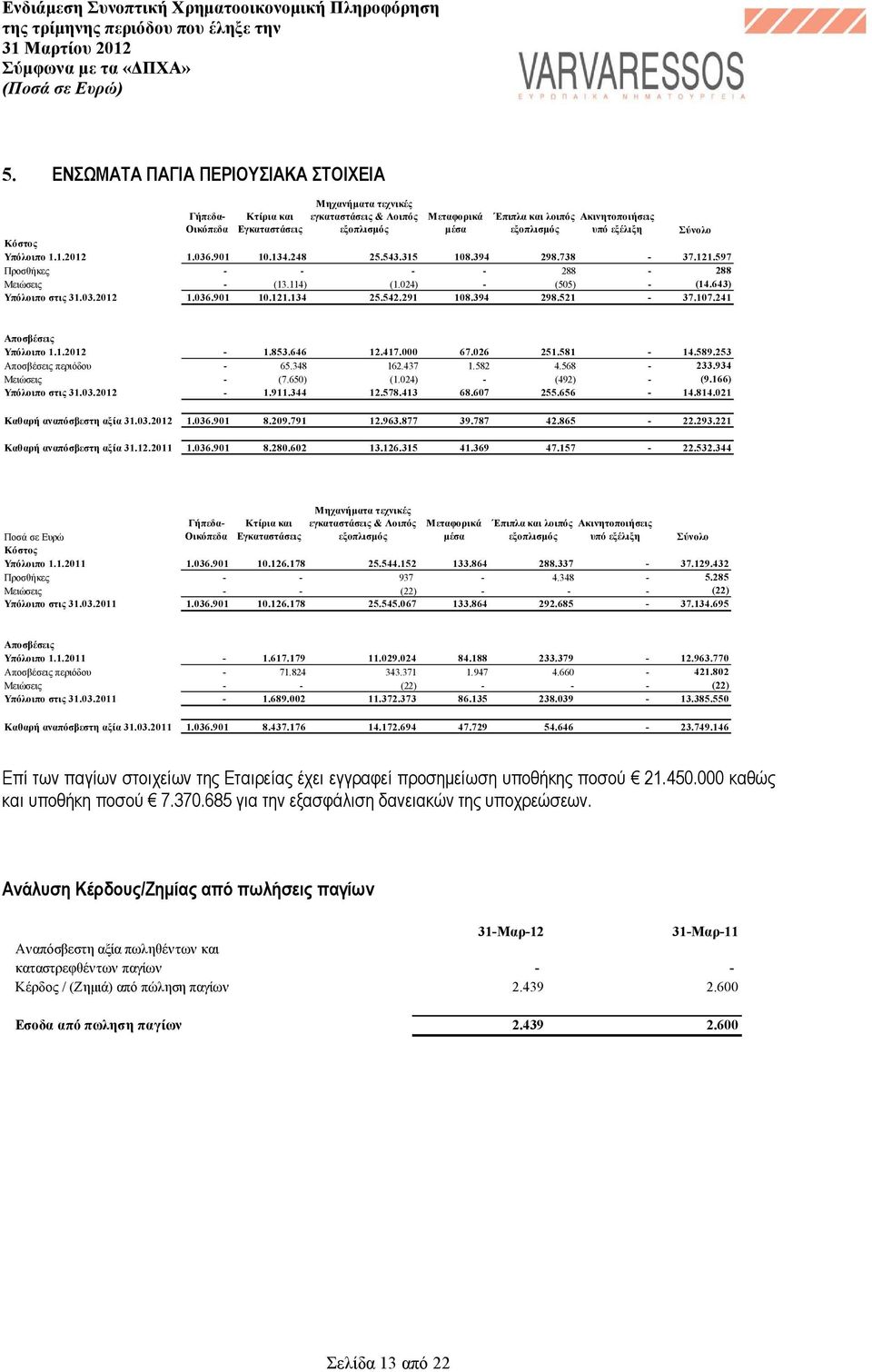 542.291 108.394 298.521-37.107.241 Αποσβέσεις Υπόλοιπο 1.1.2012-1.853.646 12.417.000 67.026 251.581-14.589.253 Αποσβέσεις περιόδου - 65.348 162.437 1.582 4.568-233.934 Μειώσεις - (7.650) (1.