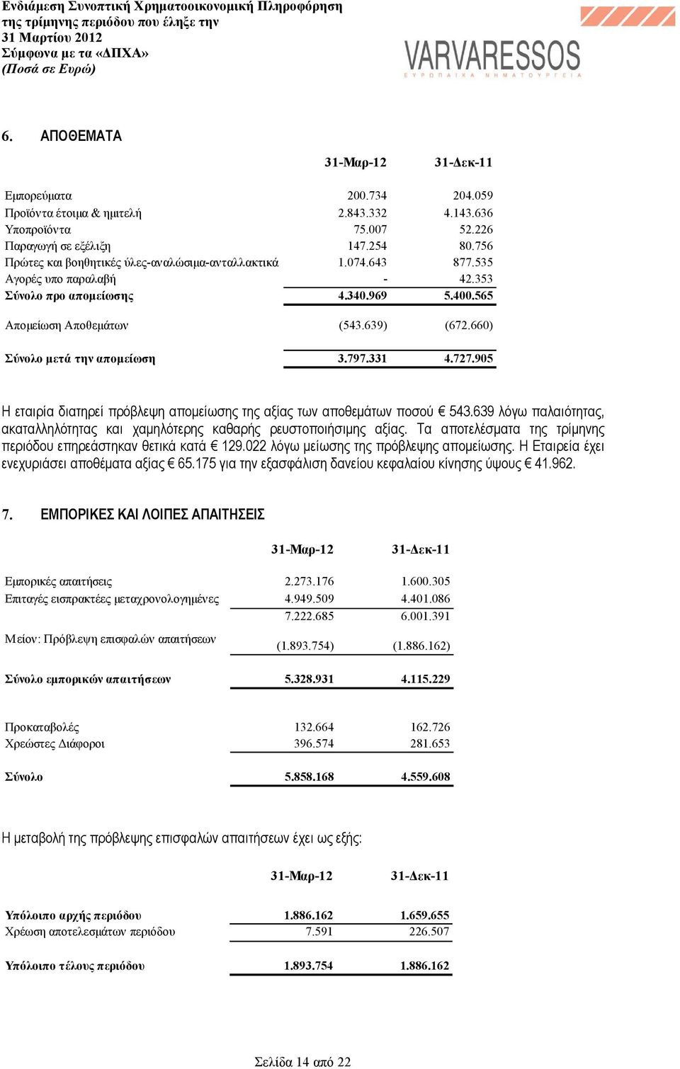 660) Σύνολο µετά την αποµείωση 3.797.331 4.727.905 Η εταιρία διατηρεί πρόβλεψη αποµείωσης της αξίας των αποθεµάτων ποσού 543.