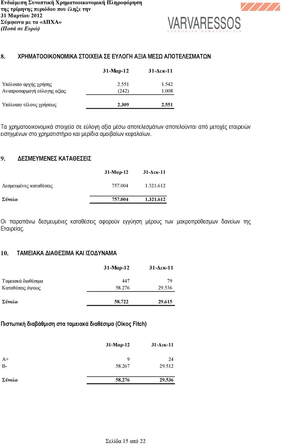 ΕΣΜΕΥΜΕΝΕΣ ΚΑΤΑΘΕΣΕΙΣ 31-Μαρ-12 31- εκ-11 εσµευµένες καταθέσεις 757.004 1.321.612 Σύνολο 757.004 1.321.612 Οι παραπάνω δεσµευµένες καταθέσεις αφορούν εγγύηση µέρους των µακροπρόθεσµων δανείων της Εταιρείας.