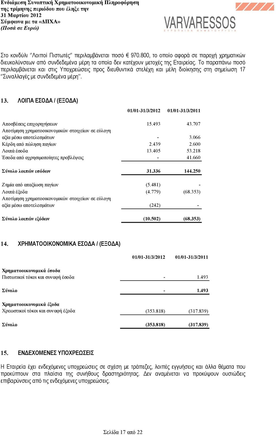 ΛΟΙΠΑ ΕΣΟ Α / (ΕΞΟ Α) 01/01-31/3/2012 01/01-31/3/2011 Αποσβέσεις επιχορηγήσεων 15.493 43.707 Αποτίµηση χρηµατοοικονοµικών στοιχείων σε εύλογη αξία µέσω αποτελεσµάτων - 3.066 Κέρδη από πώληση παγίων 2.