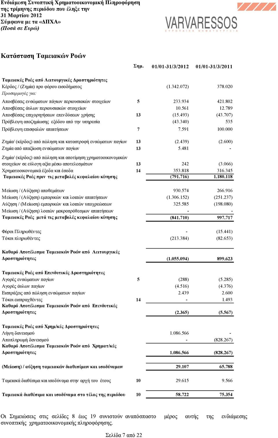 493) (43.707) Πρόβλεψη αποζηµίωσης εξόδου από την υπηρεσία (43.340) 535 Πρόβλεψη επισφαλών απαιτήσεων 7 7.591 100.000 Ζηµία/ (κέρδος) από πώληση και καταστροφή ενσώµατων παγίων 13 (2.439) (2.