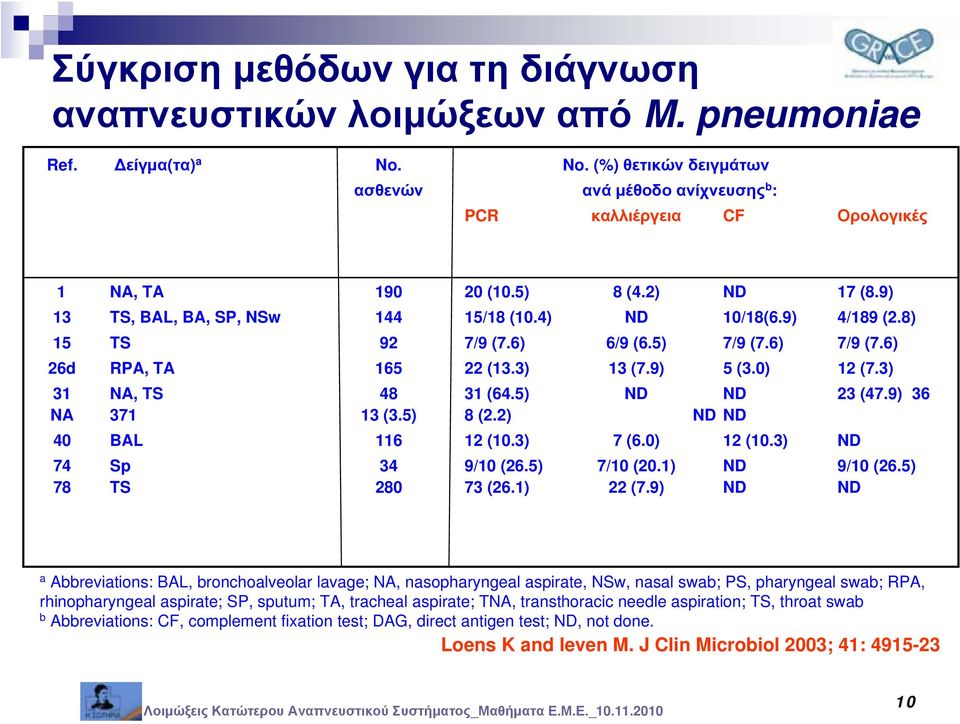 8) 15 TS 92 7/9 (7.6) 6/9 (6.5) 7/9 (7.6) 7/9 (7.6) 26d RPA, TA 165 22 (13.3) 13 (7.9) 5 (3.0) 12 (7.3) 31 NA, TS 48 31 (64.5) ND ND 23 (47.9) 36 NA 371 13 (3.5) 8 (2.2) ND ND 40 BAL 116 12 (10.