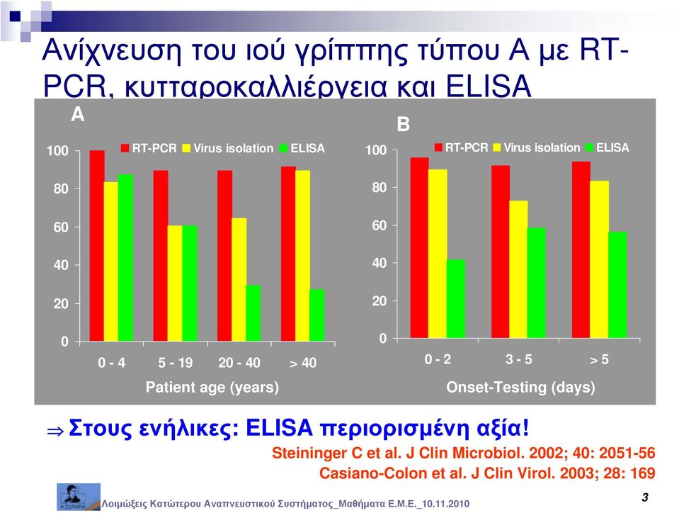 0-2 3-5 > 5 Patient age (years) Onset-Testing (days) Στους ενήλικες: ELISA περιορισμένη αξία!