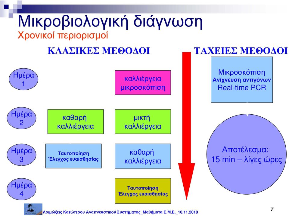 καθαρή καλλιέργεια μικτή καλλιέργεια Ημέρα 3 Ταυτοποίηση Έλεγχος ευαισθησίας καθαρή