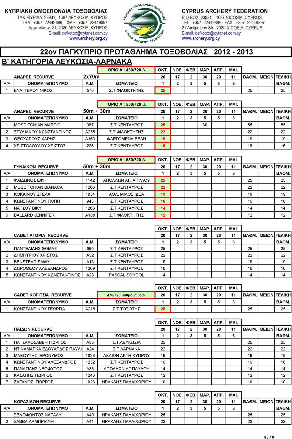 Τ.ΚΕΝΤΑΥΡΟΣ 16 16 16 ΟΡΙΟ Α': 550/720 β. ΓΥΝΑΙΚΩΝ RECURVE 50m + 30m 20 17 2 30 20 11 ΒΑΘΜ. ΜΕΙΩΝ ΤΕΛΙΚΗ 1 ΦΑΙ ΩΝΟΣ ΕΦΗ 1142 ΑΠΟΛΛΩΝ ΑΓ. ΑΠΥΛΟΥ 25 25 25 2 MOSDITCHIAN BIANACA 1266 Σ.Τ.ΚΕΝΤΑΥΡΟΣ 22 22 22 3 ΚΟΚΚΙΝΟΥ ΣΤΕΛΑ 1054 ΑΘΛ.