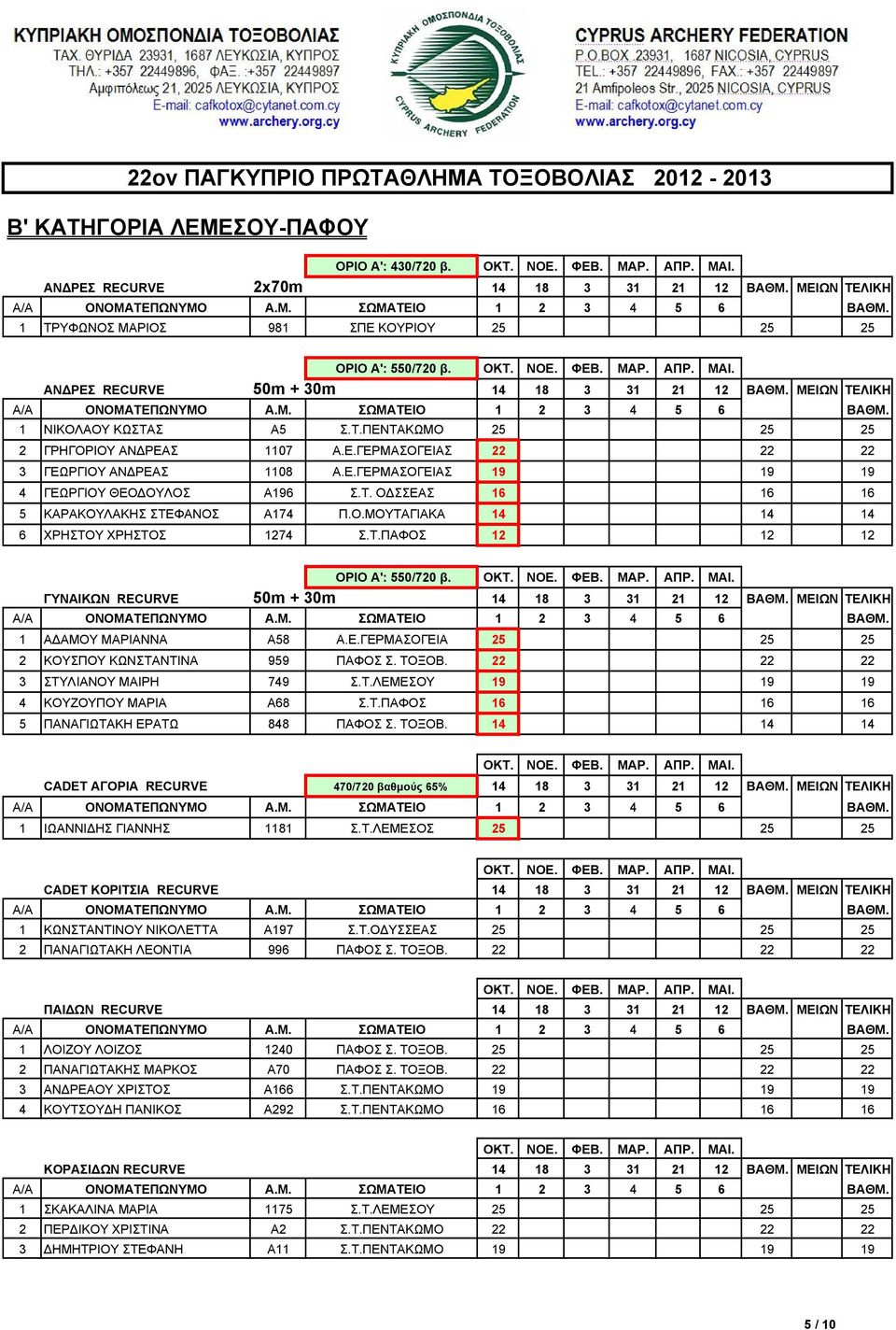 Ε.ΓΕΡΜΑΣΟΓΕΙΑΣ 22 22 22 3 ΓΕΩΡΓΙΟΥ ΑΝ ΡΕΑΣ 1108 Α.Ε.ΓΕΡΜΑΣΟΓΕΙΑΣ 19 19 19 4 ΓΕΩΡΓΙΟΥ ΘΕΟ ΟΥΛΟΣ A196 Σ.Τ. Ο ΣΣΕΑΣ 16 16 16 5 ΚΑΡΑΚΟΥΛΑΚΗΣ ΣΤΕΦΑΝΟΣ Α174 Π.Ο.ΜΟΥΤΑΓΙΑΚΑ 14 14 14 6 ΧΡΗΣΤΟΥ ΧΡΗΣΤΟΣ 1274 Σ.