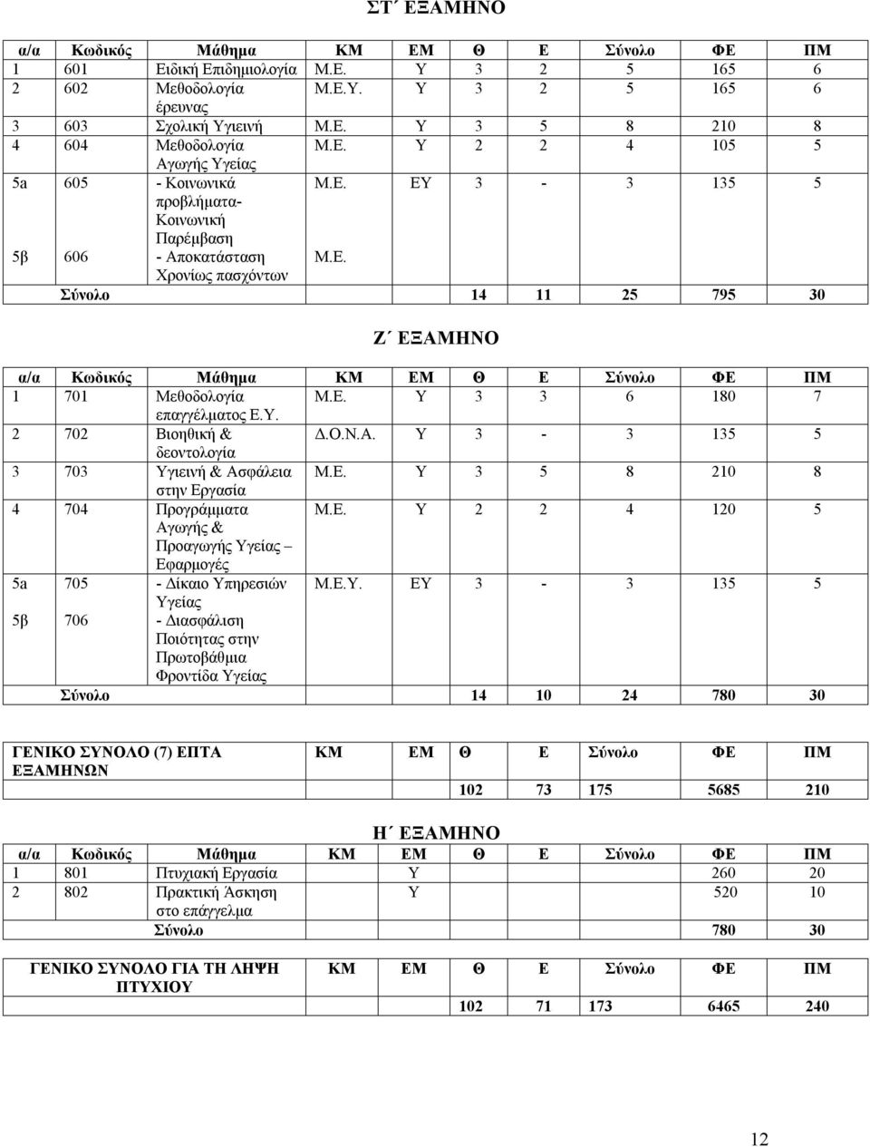 Σύνολο 14 11 25 795 30 Ζ ΕΞΑΜΗΝΟ α/α Κωδικός Μάθημα ΚΜ ΕΜ Θ Ε Σύνολο ΦΕ ΠΜ 1 701 Μεθοδολογία Μ.Ε. Υ 3 3 6 180 7 επαγγέλματος Ε.Υ. 2 702 Βιοηθική & Δ.Ο.Ν.Α. Υ 3-3 135 5 δεοντολογία 3 703 Υγιεινή & Ασφάλεια Μ.