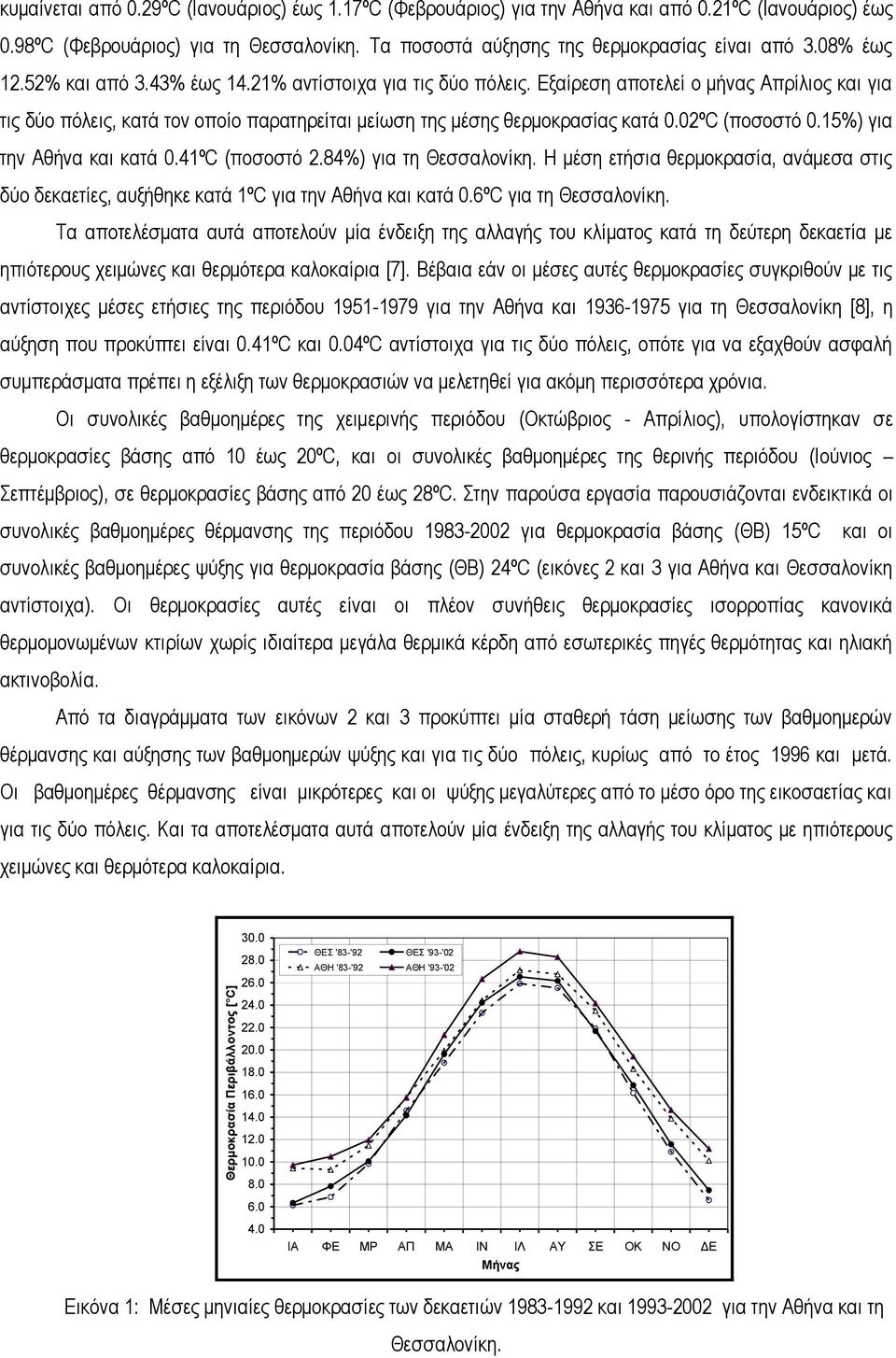 15%) για την Αθήνα και κατά.41ºc (ποσοστό.84%) για τη Θεσσαλονίκη. Η μέση ετήσια θερμοκρασία, ανάμεσα στις δύο δεκαετίες, αυξήθηκε κατά 1ºC για την Αθήνα και κατά.6ºc για τη Θεσσαλονίκη.