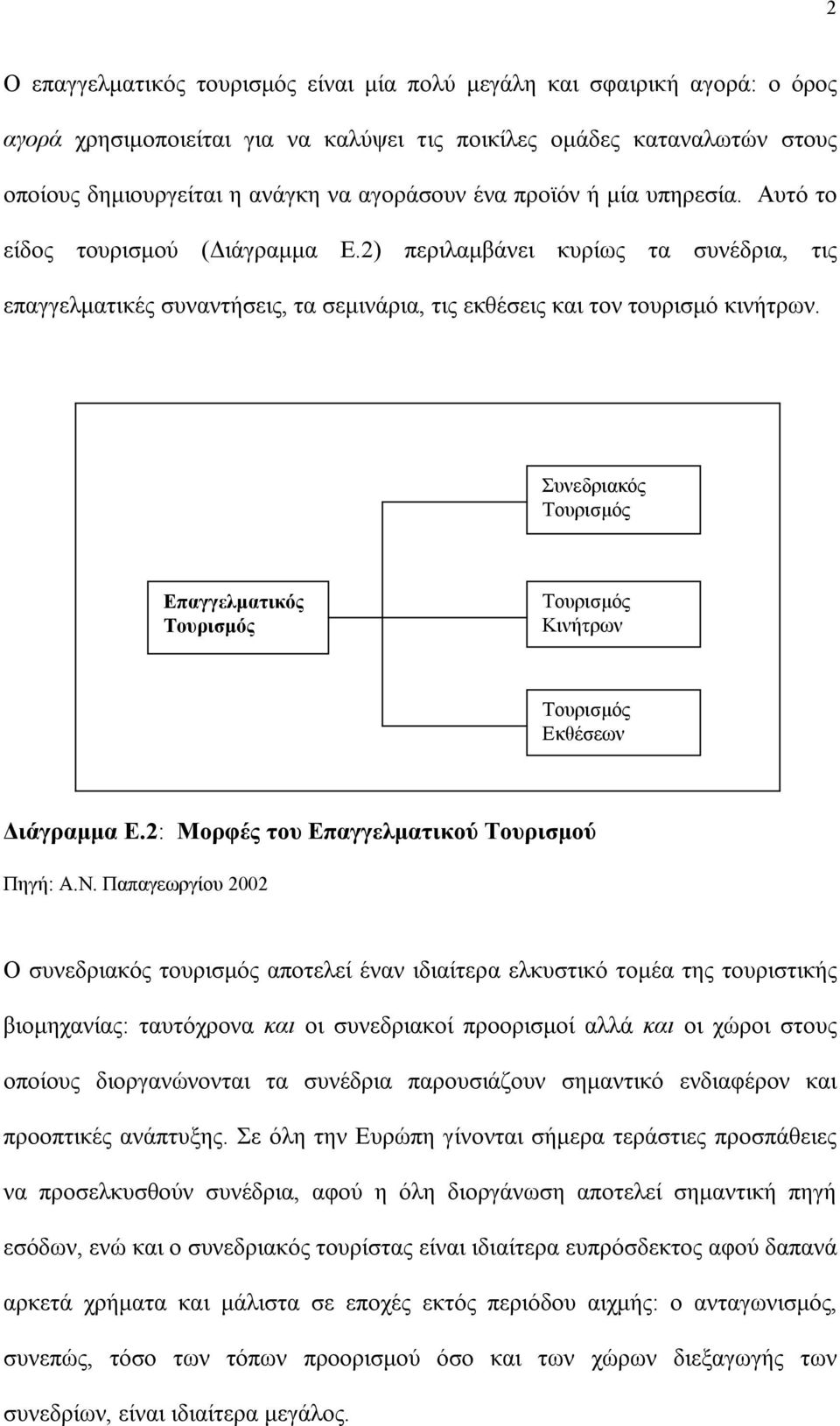 Συνεδριακός Τουρισμός Επαγγελματικός Τουρισμός Τουρισμός Κινήτρων Τουρισμός Εκθέσεων Διάγραμμα Ε.2: Μορφές του Επαγγελματικού Τουρισμού Πηγή: Α.Ν.