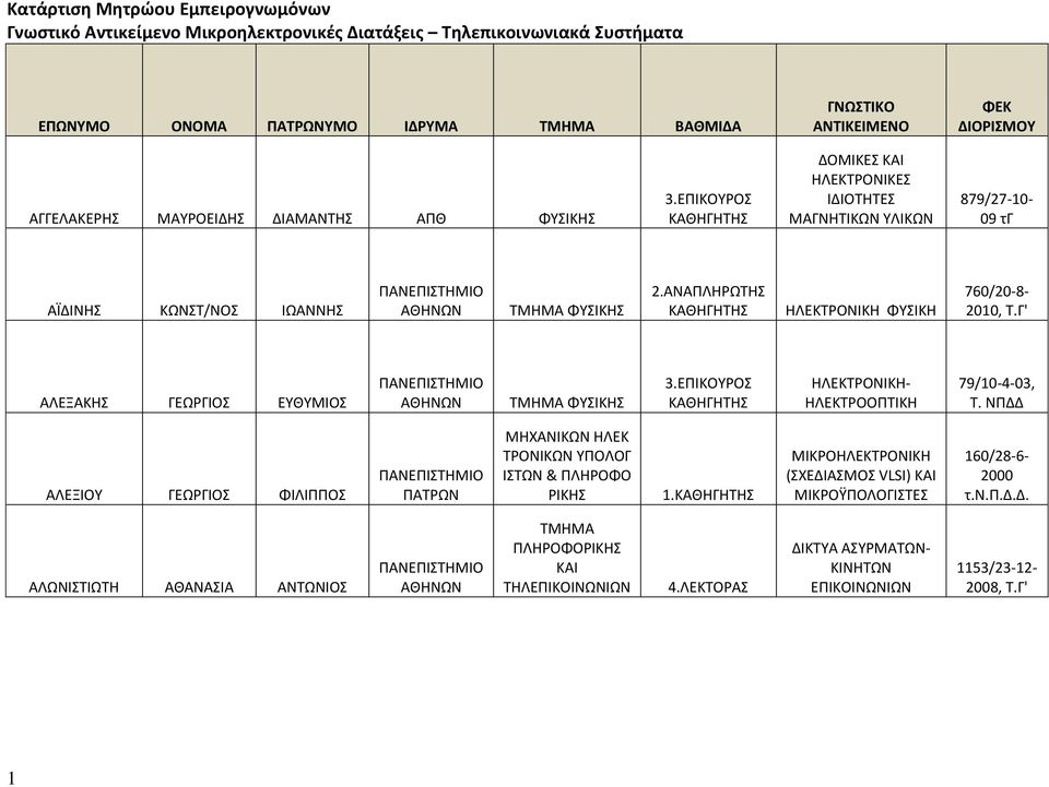 ΑΝΑΠΛΗΡΩΤΗ ΗΛΕΚΤΡΟΝΙΚΗ ΦΥΙΚΗ 760/20-8- 2010, Τ.Γ' ΑΛΕΞΑΚΗ ΓΕΩΡΓΙΟ ΕΥΘΥΜΙΟ ΤΜΗΜΑ ΦΥΙΚΗ 3.ΕΠΙΚΟΥΡΟ ΗΛΕΚΤΡΟΝΙΚΗ- ΗΛΕΚΤΡΟΟΠΤΙΚΗ 79/10-4-03, Τ.