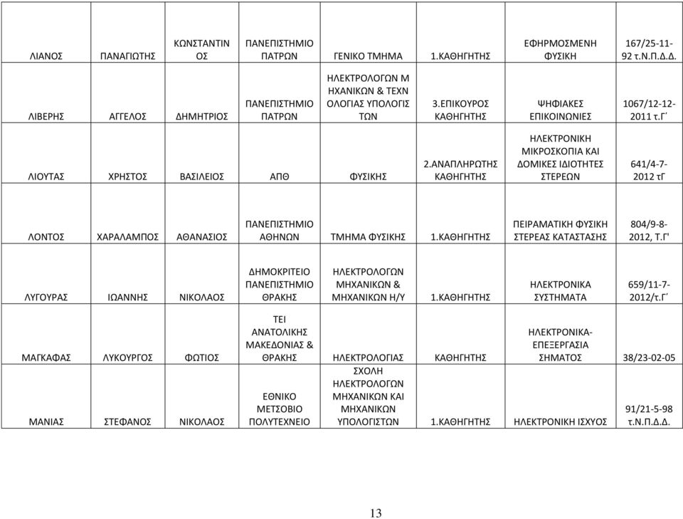 ΠΕΙΡΑΜΑΤΙΚΗ ΦΥΙΚΗ ΤΕΡΕΑ ΚΑΤΑΤΑΗ 804/9-8- 2012, Τ.Γ' ΛΥΓΟΥΡΑ ΙΩΑΝΝΗ ΝΙΚΟΛΑΟ ΔΗΜΟΚΡΙΤΕΙΟ ΘΡΑΚΗ ΗΛΕΚΤΡΟΛΟΓΩΝ ΜΗΧΑΝΙΚΩΝ & ΜΗΧΑΝΙΚΩΝ Η/Υ 1. ΗΛΕΚΤΡΟΝΙΚΑ ΥΤΗΜΑΤΑ 659/11-7- 2012/τ.