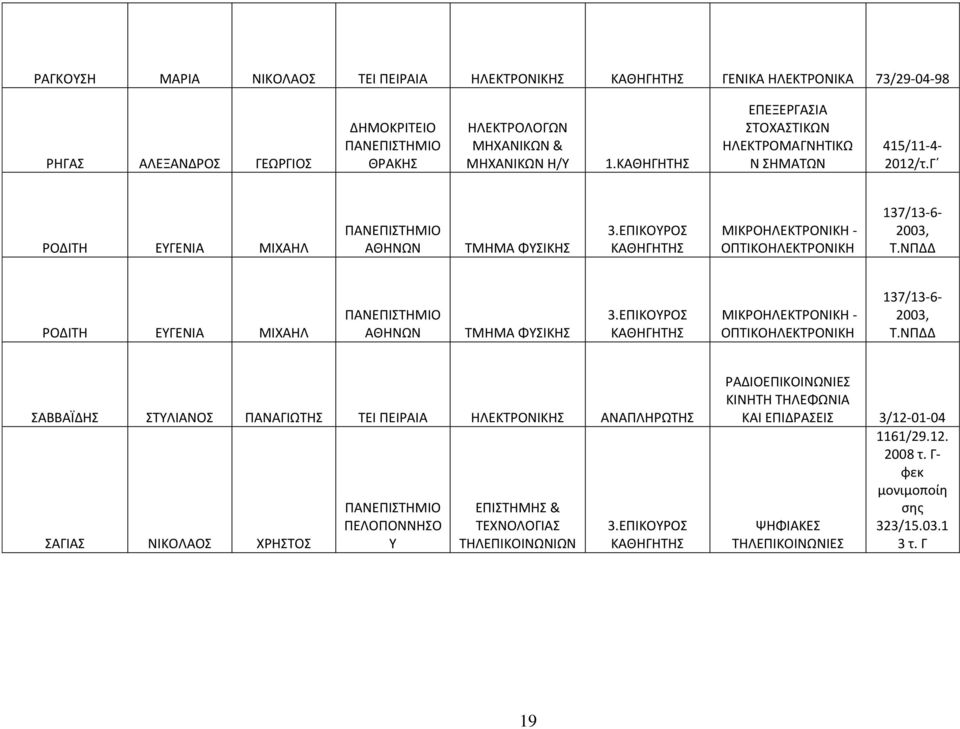 ΝΠΔΔ ΡΟΔΙΤΗ ΕΥΓΕΝΙΑ ΜΙΧΑΗΛ ΤΜΗΜΑ ΦΥΙΚΗ 3.ΕΠΙΚΟΥΡΟ ΜΙΚΡΟΗΛΕΚΤΡΟΝΙΚΗ - ΟΠΤΙΚΟΗΛΕΚΤΡΟΝΙΚΗ 137/13-6- 2003, Τ.