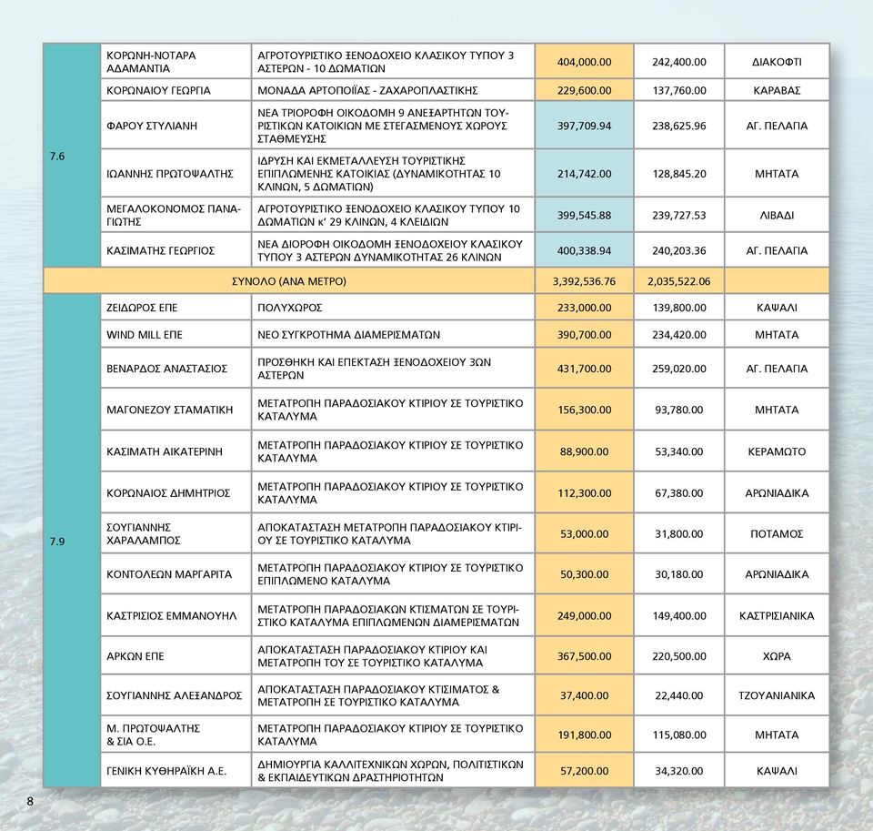 6 ΙΩΑΝΝΗΣ ΠΡΩΤΟΨΑΛΤΗΣ ΙΔΡΥΣΗ ΚΑΙ ΕΚΜΕΤΑΛΛΕΥΣΗ ΤΟΥΡΙΣΤΙΚΗΣ ΕΠΙΠΛΩΜΕΝΗΣ ΚΑΤΟΙΚΙΑΣ (ΔΥΝΑΜΙΚΟΤΗΤΑΣ 10 ΚΛΙΝΩΝ, 5 ΔΩΜΑΤΙΩΝ) 214,742.00 128,845.