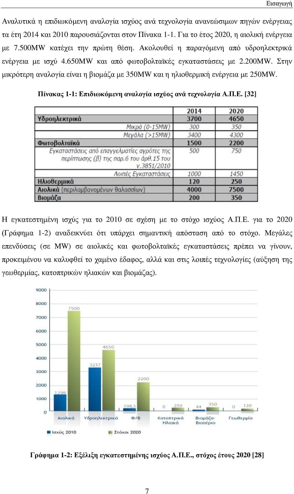 Στην μικρότερη αναλογία είναι η βιομάζα με 350MW και η ηλιοθερμική ενέργεια με 250MW. Πίνακας 1-1: Επιδιωκόμενη αναλογία ισχύος ανά τεχνολογία Α.Π.Ε. [32] Η εγκατεστημένη ισχύς για το 2010 σε σχέση με το στόχο ισχύος Α.