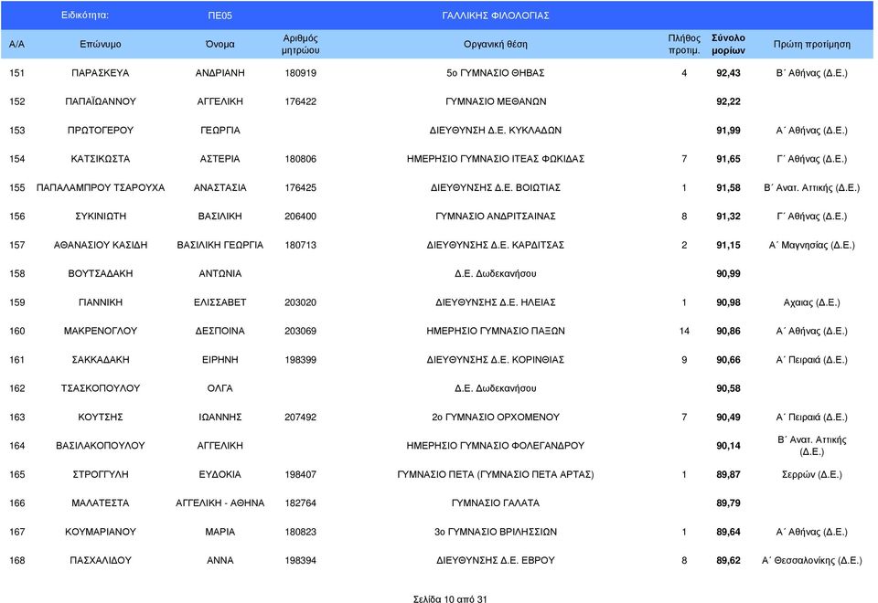 Ε. ΚΑΡ ΙΤΣΑΣ 2 91,15 Α Μαγνησίας (.Ε.) 158 ΒΟΥΤΣΑ ΑΚΗ ΑΝΤΩΝΙΑ.Ε. ωδεκανήσου 90,99 159 ΓΙΑΝΝΙΚΗ ΕΛΙΣΣΑΒΕΤ 203020 ΙΕΥΘΥΝΣΗΣ.Ε. ΗΛΕΙΑΣ 1 90,98 Αχαιας (.Ε.) 160 ΜΑΚΡΕΝΟΓΛΟΥ ΕΣΠΟΙΝΑ 203069 ΗΜΕΡΗΣΙΟ ΓΥΜΝΑΣΙΟ ΠΑΞΩΝ 14 90,86 Α Αθήνας (.