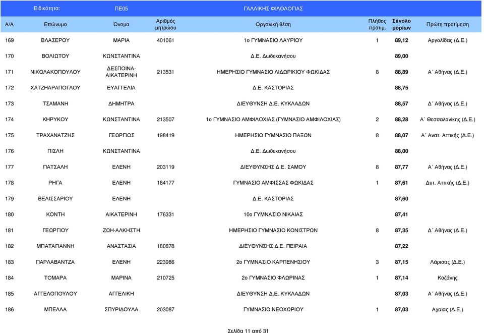Ε.) 175 ΤΡΑΧΑΝΑΤΖΗΣ ΓΕΩΡΓΙΟΣ 198419 ΗΜΕΡΗΣΙΟ ΓΥΜΝΑΣΙΟ ΠΑΞΩΝ 8 88,07 Α Ανατ. Αττικής (.Ε.) 176 ΠΙΣΛΗ ΚΩΝΣΤΑΝΤΙΝΑ.Ε. ωδεκανήσου 88,00 177 ΠΑΤΣΑΛΗ ΕΛΕΝΗ 203119 ΙΕΥΘΥΝΣΗΣ.Ε. ΣΑΜΟΥ 8 87,77 Α Αθήνας (.Ε.) 178 ΡΗΓΑ ΕΛΕΝΗ 184177 ΓΥΜΝΑΣΙΟ ΑΜΦΙΣΣΑΣ ΦΩΚΙ ΑΣ 1 87,61 υτ.