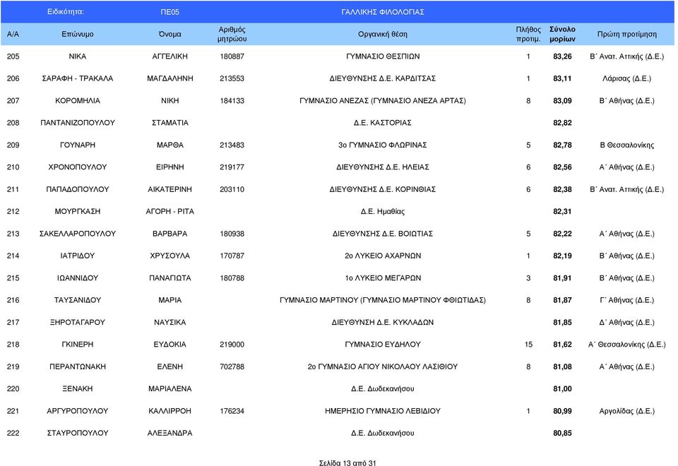 Ε. ΚΟΡΙΝΘΙΑΣ 6 82,38 Β Ανατ. Αττικής (.Ε.) 212 ΜΟΥΡΓΚΑΣΗ ΑΓΟΡΗ - ΡΙΤΑ.Ε. Ηµαθίας 82,31 213 ΣΑΚΕΛΛΑΡΟΠΟΥΛΟΥ ΒΑΡΒΑΡΑ 180938 ΙΕΥΘΥΝΣΗΣ.Ε. ΒΟΙΩΤΙΑΣ 5 82,22 Α Αθήνας (.Ε.) 214 ΙΑΤΡΙ ΟΥ ΧΡΥΣΟΥΛΑ 170787 2ο ΛΥΚΕΙΟ ΑΧΑΡΝΩΝ 1 82,19 Β Αθήνας (.