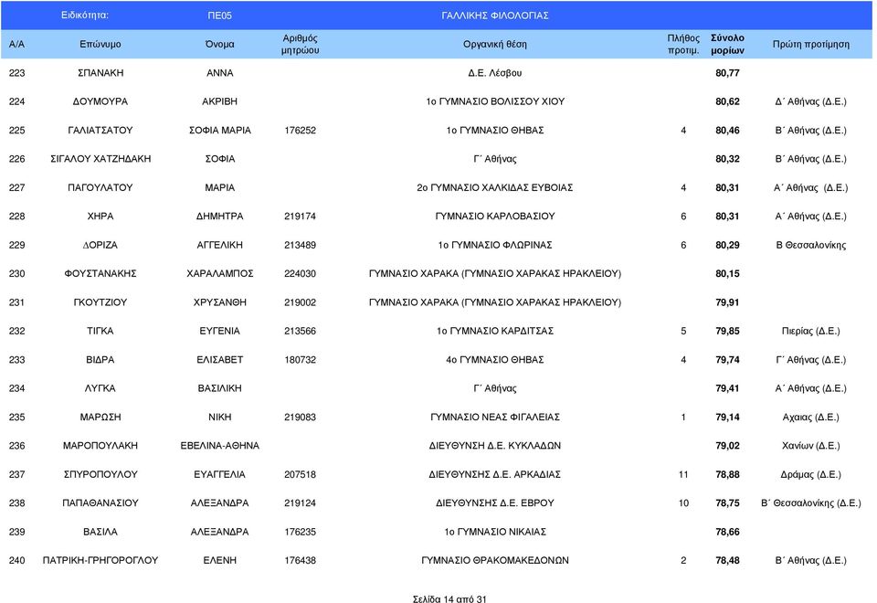 Β Θεσσαλονίκης 230 ΦΟΥΣΤΑΝΑΚΗΣ ΧΑΡΑΛΑΜΠΟΣ 224030 ΓΥΜΝΑΣΙΟ ΧΑΡΑΚΑ (ΓΥΜΝΑΣΙΟ ΧΑΡΑΚΑΣ ΗΡΑΚΛΕΙΟΥ) 80,15 231 ΓΚΟΥΤΖΙΟΥ ΧΡΥΣΑΝΘΗ 219002 ΓΥΜΝΑΣΙΟ ΧΑΡΑΚΑ (ΓΥΜΝΑΣΙΟ ΧΑΡΑΚΑΣ ΗΡΑΚΛΕΙΟΥ) 79,91 232 ΤΙΓΚΑ ΕΥΓΕΝΙΑ