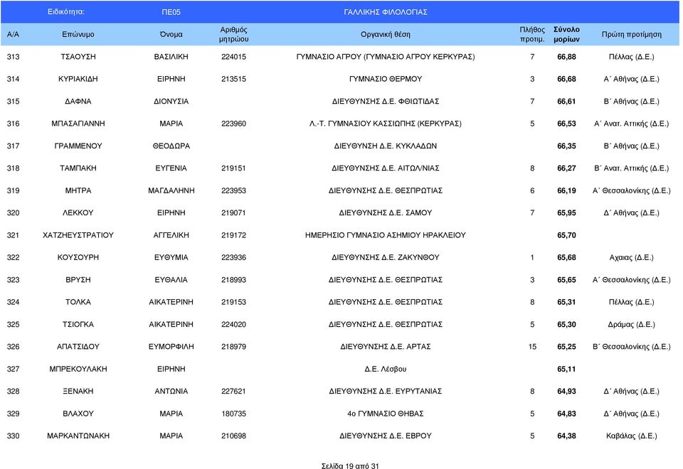 Ε. ΑΙΤΩΛ/ΝΙΑΣ 8 66,27 Β Ανατ. Αττικής (.Ε.) 319 ΜΗΤΡΑ ΜΑΓ ΑΛΗΝΗ 223953 ΙΕΥΘΥΝΣΗΣ.Ε. ΘΕΣΠΡΩΤΙΑΣ 6 66,19 Α Θεσσαλονίκης (.Ε.) 320 ΛΕΚΚΟΥ ΕΙΡΗΝΗ 219071 ΙΕΥΘΥΝΣΗΣ.Ε. ΣΑΜΟΥ 7 65,95 Αθήνας (.Ε.) 321 ΧΑΤΖΗΕΥΣΤΡΑΤΙΟΥ ΑΓΓΕΛΙΚΗ 219172 ΗΜΕΡΗΣΙΟ ΓΥΜΝΑΣΙΟ ΑΣΗΜΙΟΥ ΗΡΑΚΛΕΙΟΥ 65,70 322 ΚΟΥΣΟΥΡΗ ΕΥΘΥΜΙΑ 223936 ΙΕΥΘΥΝΣΗΣ.