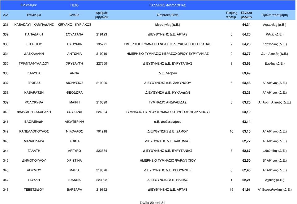 Ε. ΖΑΚΥΝΘΟΥ 6 63,48 Α Αθήνας (.Ε.) 338 ΚΑΒΑΡΑΤΖΗ ΘΕΟ ΩΡΑ ΙΕΥΘΥΝΣΗ.Ε. ΚΥΚΛΑ ΩΝ 63,28 Α Αθήνας (.Ε.) 339 ΚΟΛΟΚΥΘΑ ΜΑΙΡΗ 210690 ΓΥΜΝΑΣΙΟ ΑΝ ΡΑΒΙ ΑΣ 8 63,25 Α Ανατ. Αττικής (.Ε.) 340 ΦΑΡΣΑΡΗ ΖΑΧΑΡΑΚΗ ΣΟΥΖΑΝΑ 224024 ΓΥΜΝΑΣΙΟ ΠΥΡΓΟΥ (ΓΥΜΝΑΣΙΟ ΠΥΡΓΟΥ ΗΡΑΚΛΕΙΟΥ) 63,19 341 ΒΑΣΙΛΕΙΑ Η ΑΙΚΑΤΕΡΙΝΗ.