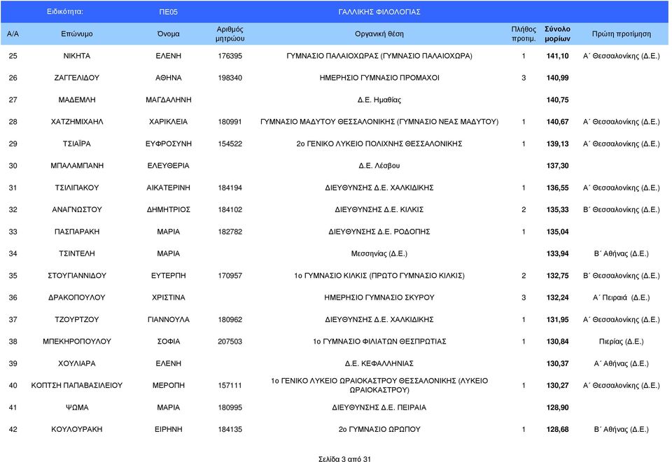 Ε.) 32 ΑΝΑΓΝΩΣΤΟΥ ΗΜΗΤΡΙΟΣ 184102 ΙΕΥΘΥΝΣΗΣ.Ε. ΚΙΛΚΙΣ 2 135,33 Β Θεσσαλονίκης (.Ε.) 33 ΠΑΣΠΑΡΑΚΗ ΜΑΡΙΑ 182782 ΙΕΥΘΥΝΣΗΣ.Ε. ΡΟ ΟΠΗΣ 1 135,04 34 ΤΣΙΝΤΕΛΗ ΜΑΡΙΑ Μεσσηνίας (.Ε.) 133,94 Β Αθήνας (.Ε.) 35 ΣΤΟΥΓΙΑΝΝΙ ΟΥ ΕΥΤΕΡΠΗ 170957 1ο ΓΥΜΝΑΣΙΟ ΚΙΛΚΙΣ (ΠΡΩΤΟ ΓΥΜΝΑΣΙΟ ΚΙΛΚΙΣ) 2 132,75 Β Θεσσαλονίκης (.