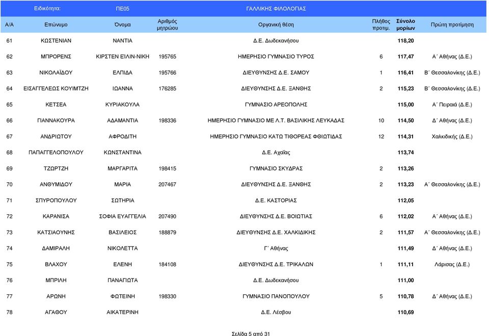 Τ. ΒΑΣΙΛΙΚΗΣ ΛΕΥΚΑ ΑΣ 10 114,50 Αθήνας (.Ε.) 67 ΑΝ ΡΙΩΤΟΥ ΑΦΡΟ ΙΤΗ ΗΜΕΡΗΣΙΟ ΓΥΜΝΑΣΙΟ ΚΑΤΩ ΤΙΘΟΡΕΑΣ ΦΘΙΩΤΙ ΑΣ 12 114,31 Χαλκιδικής (.Ε.) 68 ΠΑΠΑΓΓΕΛΟΠΟΥΛΟΥ ΚΩΝΣΤΑΝΤΙΝΑ.Ε. Αχαΐας 113,74 69 ΤΖΩΡΤΖΗ ΜΑΡΓΑΡΙΤΑ 198415 ΓΥΜΝΑΣΙΟ ΣΚΥ ΡΑΣ 2 113,26 70 ΑΝΘΥΜΙ ΟΥ ΜΑΡΙΑ 207467 ΙΕΥΘΥΝΣΗΣ.