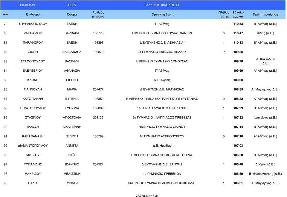Ε. Αχαΐας 109,00 86 ΓΙΑΝΝΟΥΛΗ ΜΑΡΙΑ 207477 ΙΕΥΘΥΝΣΗ.Ε. ΜΑΓΝΗΣΙΑΣ 108,85 Α Μαγνησίας (.Ε.) 87 ΚΑΤΣΙΓΙΑΝΝΗ ΕΥΓΕΝΙΑ 198350 ΗΜΕΡΗΣΙΟ ΓΥΜΝΑΣΙΟ ΓΡΑΝΙΤΣΑΣ ΕΥΡΥΤΑΝΙΑΣ 9 108,82 Α Αθήνας (.Ε.) 88 ΣΤΡΑΤΟΠΟΥΛΟΥ ΕΥΘΥΜΙΑ 162882 1ο ΓΕΝΙΚΟ ΛΥΚΕΙΟ ΚΑΙΣΑΡΙΑΝΗΣ 1 107,99 Β Αθήνας (.