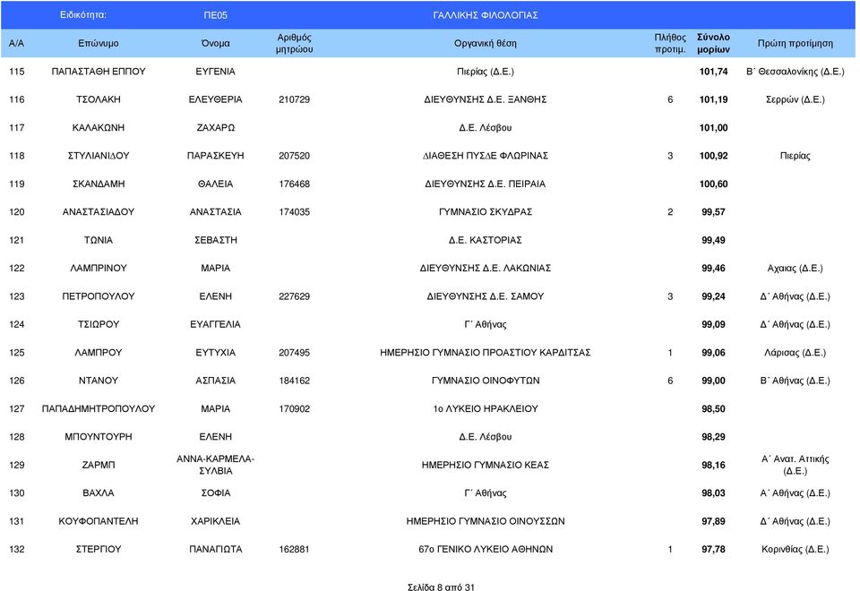 Ε. ΣΑΜΟΥ 3 99,24 Αθήνας (.Ε.) 124 ΤΣΙΩΡΟΥ ΕΥΑΓΓΕΛΙΑ Γ Αθήνας 99,09 Αθήνας (.Ε.) 125 ΛΑΜΠΡΟΥ ΕΥΤΥΧΙΑ 207495 ΗΜΕΡΗΣΙΟ ΓΥΜΝΑΣΙΟ ΠΡΟΑΣΤΙΟΥ ΚΑΡ ΙΤΣΑΣ 1 99,06 Λάρισας (.Ε.) 126 ΝΤΑΝΟΥ ΑΣΠΑΣΙΑ 184162 ΓΥΜΝΑΣΙΟ ΟΙΝΟΦΥΤΩΝ 6 99,00 Β Αθήνας (.