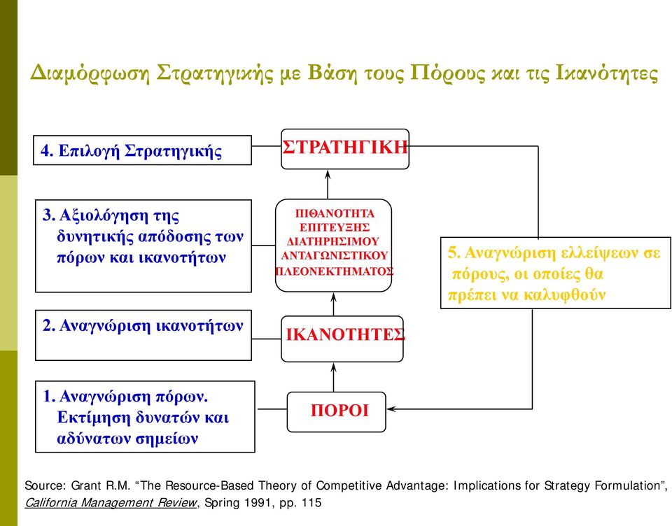 Αναγνώριση ικανοτήτων ΠΙΘΑΝΟΤΗΤΑ ΕΠΙΤΕΥΞΗΣ ΔΙΑΤΗΡΗΣΙΜΟΥ ΑΝΤΑΓΩΝΙΣΤΙΚΟΥ ΠΛΕΟΝΕΚΤΗΜΑΤΟΣ ΙΚΑΝΟΤΗΤΕΣ 5.