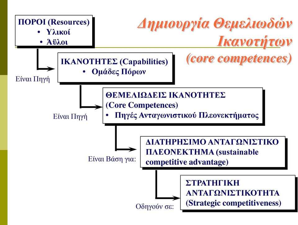 Πηγές Ανταγωνιστικού Πλεονεκτήματος Είναι Βάση για: ΔΙΑΤΗΡΗΣΙΜΟ ΑΝΤΑΓΩΝΙΣΤΙΚΟ ΠΛΕΟΝΕΚΤΗΜΑ