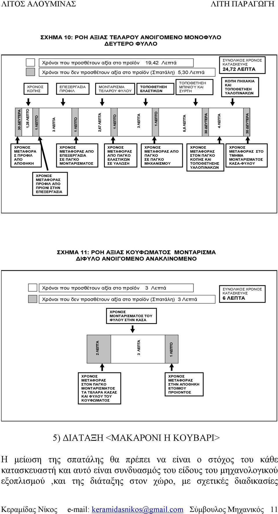 ΑΠΟ ΠΑΓΚΟ ΕΛΑΣΤΙΚΏΝ ΣΕ ΥΑΛΩΣΗ ΑΠΟ ΠΑΓΚΟ ΣΕ ΠΑΓΚΟ ΜΗΧΑΝΙΣΜΟΥ ΣΤΟΝ ΠΑΓΚΟ ΚΟΠΗΣ ΚΑΙ Σ ΥΑΛΟΠΙΝΑΚΩΝ ΣΤΟ ΤΜΗΜΑ ΤΟΣ ΚΑΣΑ-ΦΥΛΟΥ ΑΠΟ ΠΡΙΟΝΙ ΣΤΗΝ ΣΧHMA 11: ΡΟΗ ΑΞΙΑΣ ΚΟΥΦΩΜΑΤΟΣ ΔΙΦΥΛΟ ΑΝΑΚΛΙΝΟΜΕΝΟ Χρόνοι που