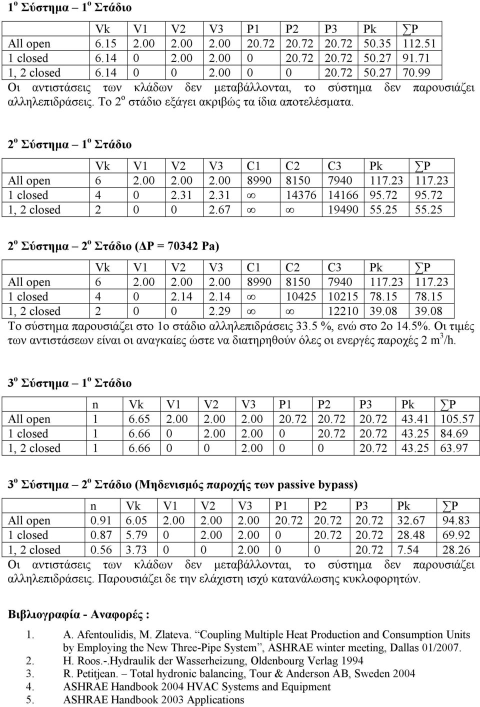 2 ο Σύστηµα 1 ο Στάδιο Vk V1 V2 V3 C1 C2 C3 Pk P All open 6 2.00 2.00 2.00 8990 8150 7940 117.23 117.23 1 closed 4 0 2.31 2.31 14376 14166 95.72 95.72 1, 2 closed 2 0 0 2.67 19490 55.25 55.