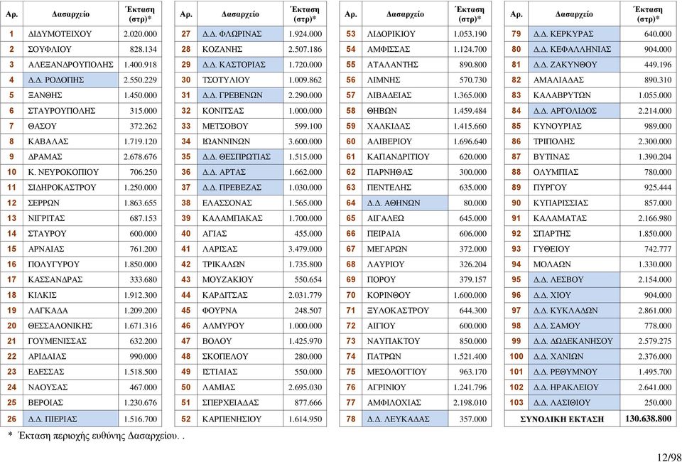 Δ. ΡΟΔΟΠΗΣ 2.550.229 30 ΤΣΟΤΥΛΙΟΥ 1.009.862 56 ΛΙΜΝΗΣ 570.730 82 ΑΜΑΛΙΑΔΑΣ 890.310 5 ΞΑΝΘΗΣ 1.450.000 31 Δ.Δ. ΓΡΕΒΕΝΩΝ 2.290.000 57 ΛΙΒΑΔΕΙΑΣ 1.365.000 83 ΚΑΛΑΒΡΥΤΩΝ 1.055.000 6 ΣΤΑΥΡΟΥΠΟΛΗΣ 315.