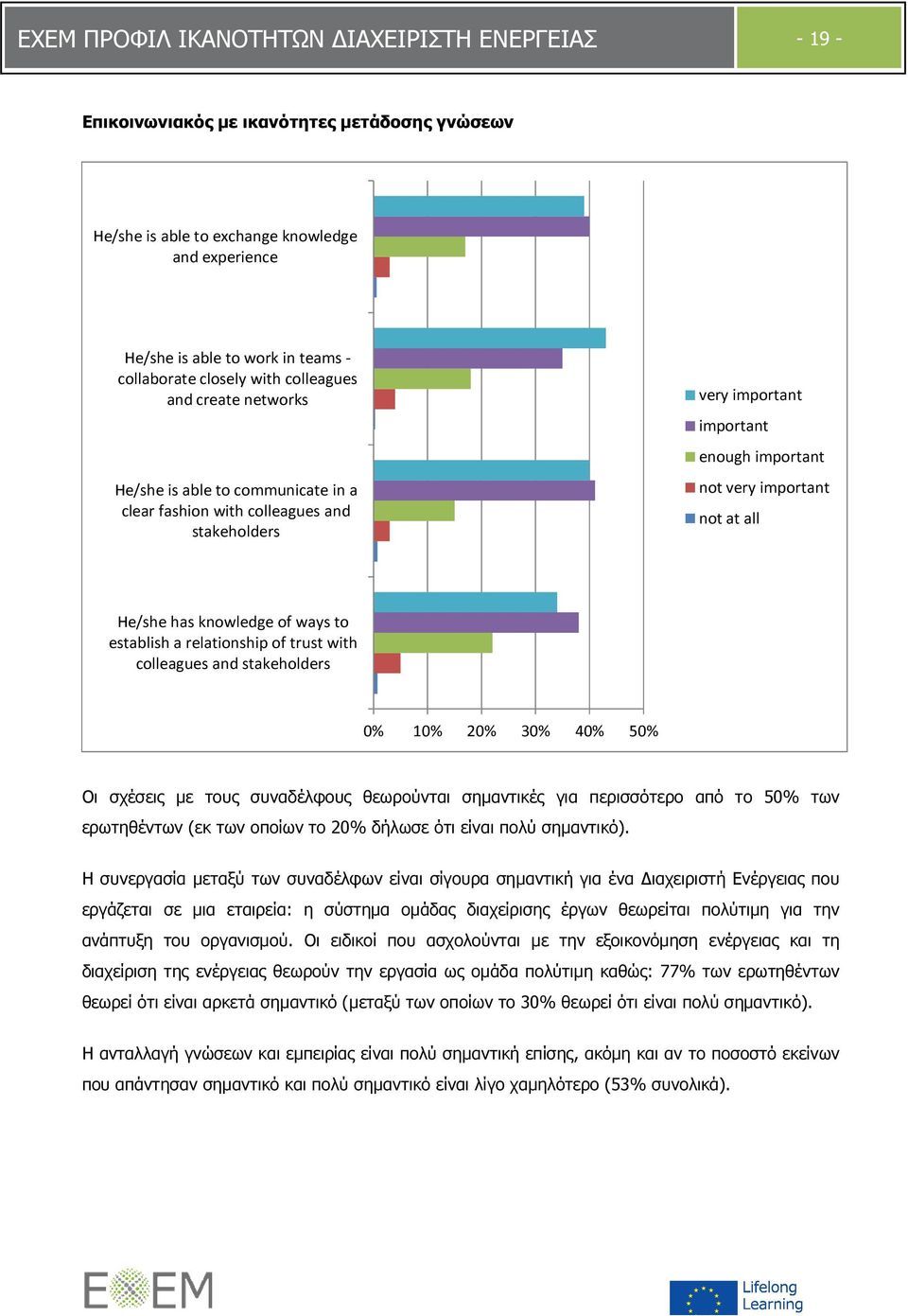 He/she has knowledge of ways to establish a relationship of trust with colleagues and stakeholders 0% 10% 20% 30% 40% 50% Οι σχέσεις µε τους συναδέλφους θεωρούνται σηµαντικές για περισσότερο από το